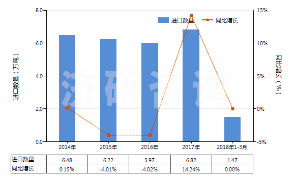 2014-2018年3月中國(guó)供運(yùn)輸或包裝貨物用其他塑料制品(HS39239000)進(jìn)口量及增速統(tǒng)計(jì)